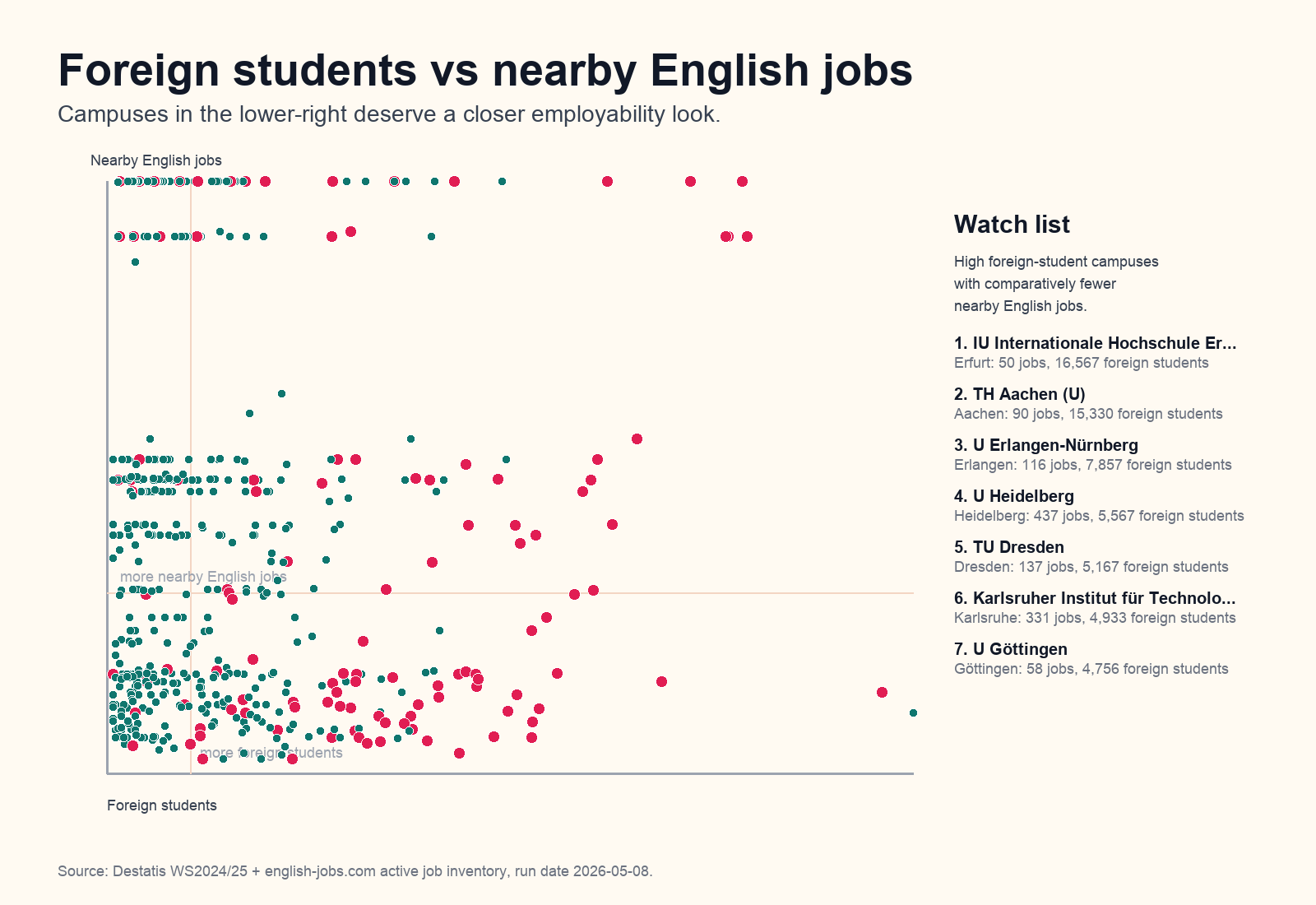 Student access quadrant