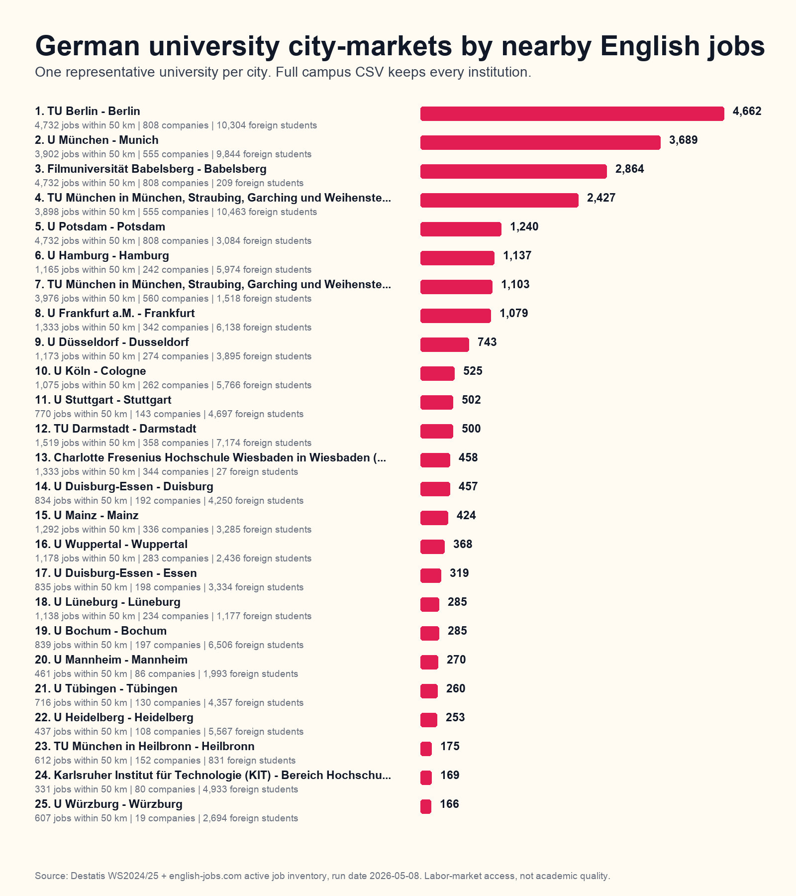 Top German university city-markets by nearby English jobs